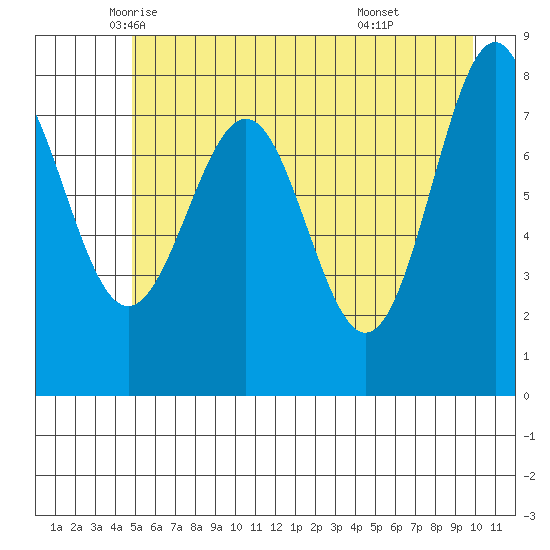 Tyndall Glacier tide chart for Tuesday, May 12, 2026