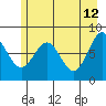 Tyndall Glacier tide chart for Tuesday, May 12, 2026