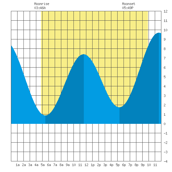 Tyndall Glacier tide chart for Wednesday, May 13, 2026
