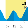Tyndall Glacier tide chart for Wednesday, May 13, 2026