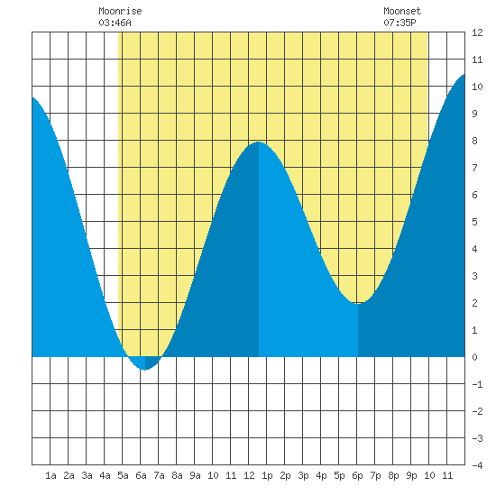 Tyndall Glacier tide chart for Thursday, May 14, 2026