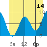 Tyndall Glacier tide chart for Thursday, May 14, 2026