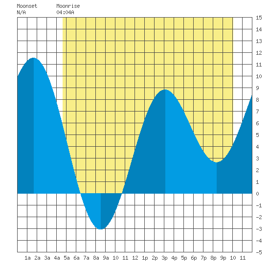 Tyndall Glacier tide chart for Sunday, May 17, 2026