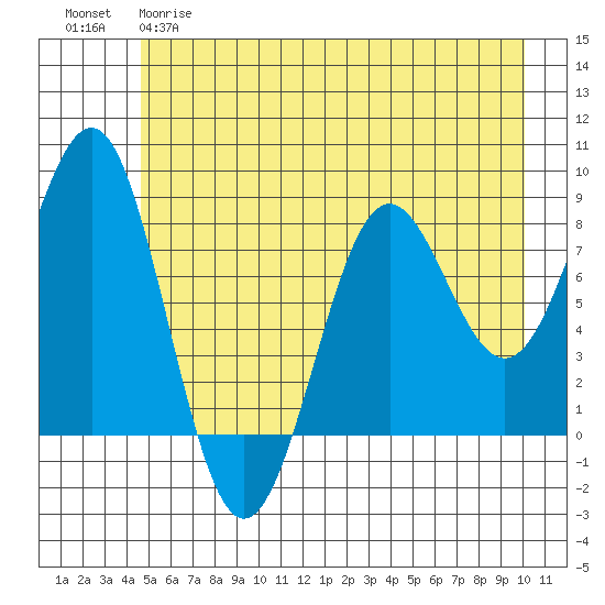 Tyndall Glacier tide chart for Monday, May 18, 2026