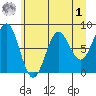 Tyndall Glacier tide chart for Friday, May 1, 2026