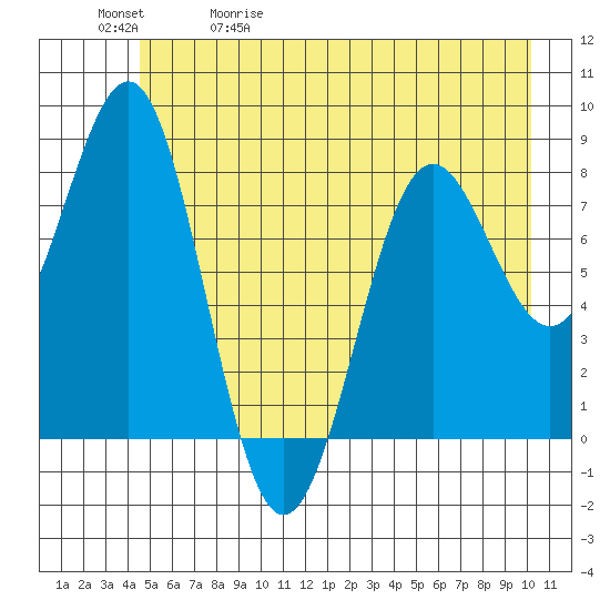 Tyndall Glacier tide chart for Wednesday, May 20, 2026