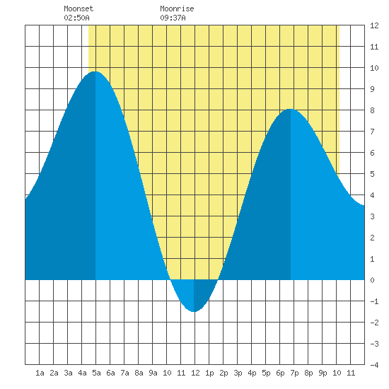Tyndall Glacier tide chart for Thursday, May 21, 2026
