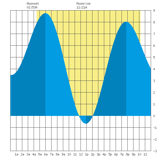 Tyndall Glacier tide chart for Friday, May 22, 2026