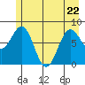Tyndall Glacier tide chart for Friday, May 22, 2026