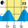 Tyndall Glacier tide chart for Saturday, May 23, 2026