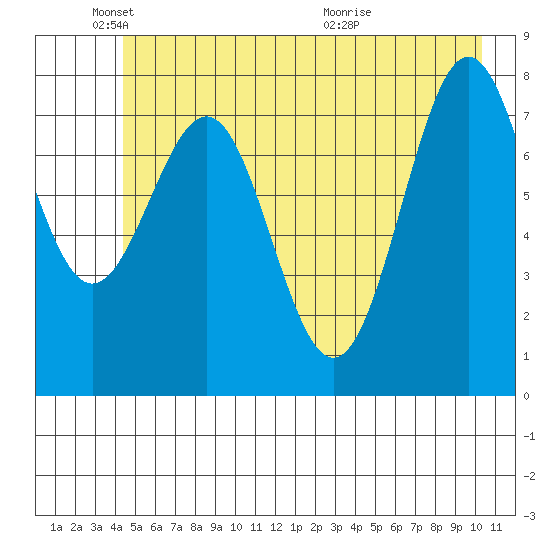 Tyndall Glacier tide chart for Sunday, May 24, 2026