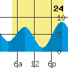 Tyndall Glacier tide chart for Sunday, May 24, 2026