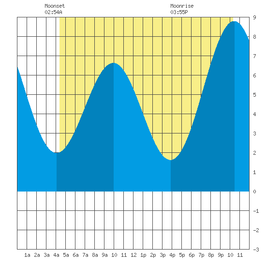 Tyndall Glacier tide chart for Monday, May 25, 2026