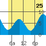 Tyndall Glacier tide chart for Monday, May 25, 2026
