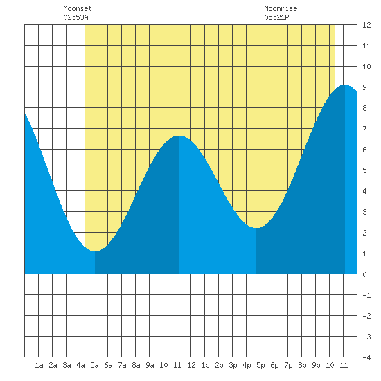 Tyndall Glacier tide chart for Tuesday, May 26, 2026