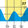 Tyndall Glacier tide chart for Wednesday, May 27, 2026