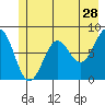 Tyndall Glacier tide chart for Thursday, May 28, 2026