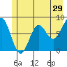 Tyndall Glacier tide chart for Friday, May 29, 2026