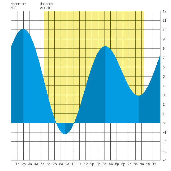 Tyndall Glacier tide chart for Saturday, May 2, 2026