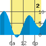 Tyndall Glacier tide chart for Saturday, May 2, 2026