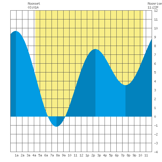 Tyndall Glacier tide chart for Saturday, May 30, 2026