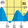 Tyndall Glacier tide chart for Sunday, May 31, 2026