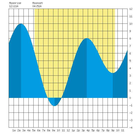 Tyndall Glacier tide chart for Sunday, May 3, 2026