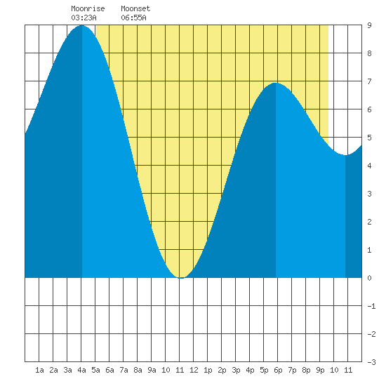 Tyndall Glacier tide chart for Wednesday, May 6, 2026
