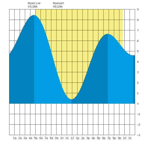 Tyndall Glacier tide chart for Thursday, May 7, 2026