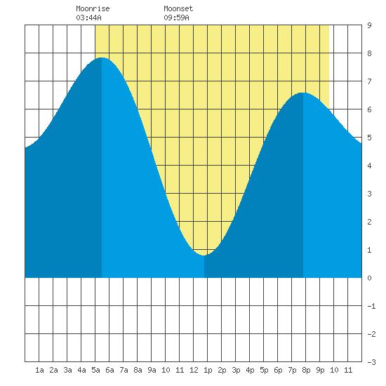 Tyndall Glacier tide chart for Friday, May 8, 2026