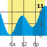 Tyndall Glacier tide chart for Thursday, June 11, 2026