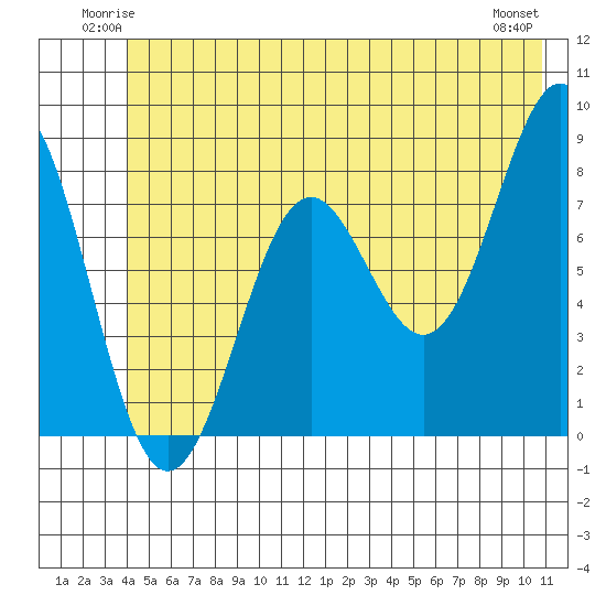 Tyndall Glacier tide chart for Friday, June 12, 2026