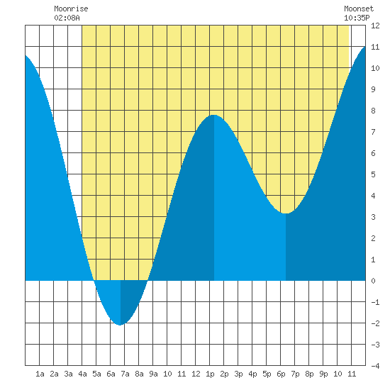 Tyndall Glacier tide chart for Saturday, June 13, 2026