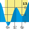 Tyndall Glacier tide chart for Saturday, June 13, 2026