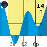 Tyndall Glacier tide chart for Sunday, June 14, 2026