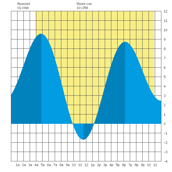 Tyndall Glacier tide chart for Friday, June 19, 2026