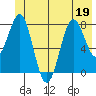 Tyndall Glacier tide chart for Friday, June 19, 2026
