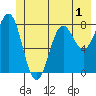 Tyndall Glacier tide chart for Monday, June 1, 2026