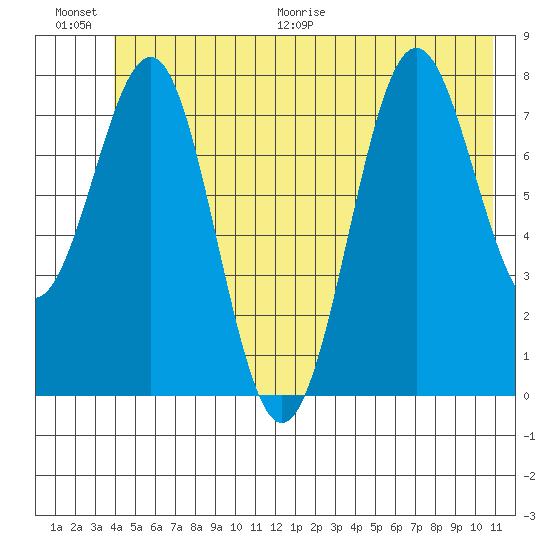 Tyndall Glacier tide chart for Saturday, June 20, 2026