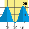 Tyndall Glacier tide chart for Saturday, June 20, 2026