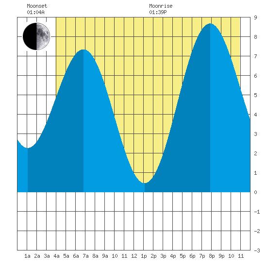 Tyndall Glacier tide chart for Sunday, June 21, 2026