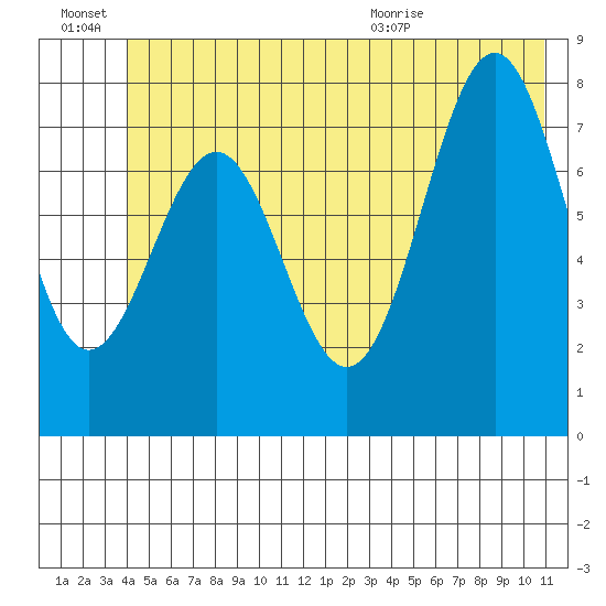 Tyndall Glacier tide chart for Monday, June 22, 2026