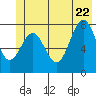 Tyndall Glacier tide chart for Monday, June 22, 2026
