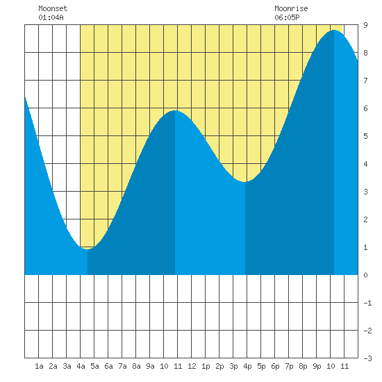 Tyndall Glacier tide chart for Wednesday, June 24, 2026