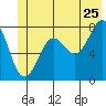 Tyndall Glacier tide chart for Thursday, June 25, 2026