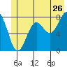 Tyndall Glacier tide chart for Friday, June 26, 2026
