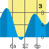 Tyndall Glacier tide chart for Wednesday, June 3, 2026