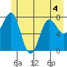 Tyndall Glacier tide chart for Thursday, June 4, 2026