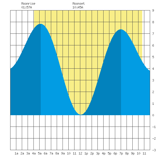 Tyndall Glacier tide chart for Saturday, June 6, 2026
