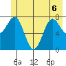Tyndall Glacier tide chart for Saturday, June 6, 2026